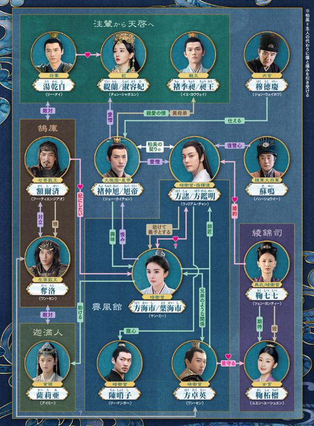 斛珠＜コクジュ＞夫人～真珠の涙～　相関図